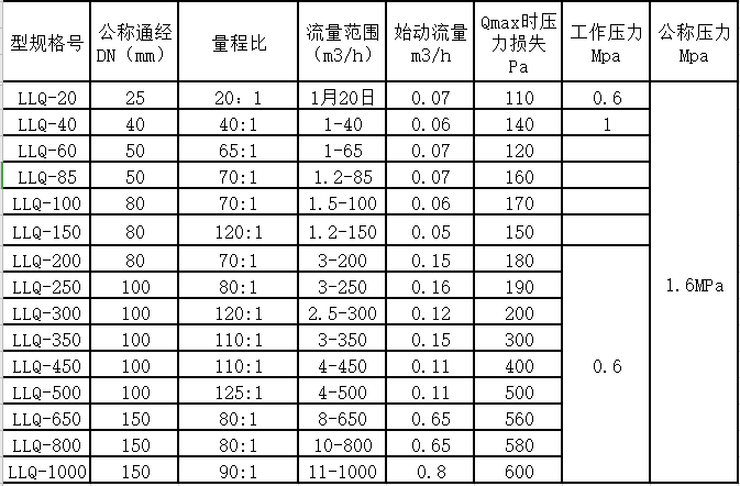 气体罗茨免费下载小黄片量程范围(图2)